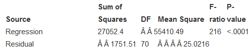 A regression model for data on breakfast cereals originally looked like this:
Dependent variable is: Calories
R squared =84.5%
R-squared (adjusted)=83.4%
s=7.947 with 776=71 degrees of freedom
Let’s take a closer look at the coefficient for Fiber. Here the partial regression plot for Fiber in that regression model:
1. The line on the plot is the least squares line fit to this plot. What is its slope? (You may need to look back at the facts about partial regression plots in Chapter 23 .)
2. One point is labeled as corresponding to Quaker Oatmeal. What effect does this point have on the slope of the line? (Does it make it larger, smaller, or have no effect at all?)
Here is the same regression with Quaker Oatmeal removed from the data:
Dependent variable is: Calories
77 total cases of which 1 is missing
R-squared =93.9% R-squared (adjusted)=93.5%
s=5.002 with 766=70 degrees of freedom
3. Compare this regression with the previous one. In particular, which model is likely to make the best predictions of calories? Which seems to fit the data better?
4. How would you interpret the coefficient of Fiber in this model? Does Fiber contribute significantly to modeling calories?
(In fact, the data for Quaker Oatmeal was determined to be in error and was corrected for the subsequent analyses seen elsewhere in this book.)