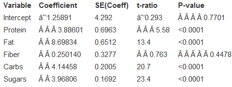 A regression model for data on breakfast cereals originally looked like this:
Dependent variable is: Calories
R squared =84.5%
R-squared (adjusted)=83.4%
s=7.947 with 776=71 degrees of freedom
Let’s take a closer look at the coefficient for Fiber. Here the partial regression plot for Fiber in that regression model:
1. The line on the plot is the least squares line fit to this plot. What is its slope? (You may need to look back at the facts about partial regression plots in Chapter 23 .)
2. One point is labeled as corresponding to Quaker Oatmeal. What effect does this point have on the slope of the line? (Does it make it larger, smaller, or have no effect at all?)
Here is the same regression with Quaker Oatmeal removed from the data:
Dependent variable is: Calories
77 total cases of which 1 is missing
R-squared =93.9% R-squared (adjusted)=93.5%
s=5.002 with 766=70 degrees of freedom
3. Compare this regression with the previous one. In particular, which model is likely to make the best predictions of calories? Which seems to fit the data better?
4. How would you interpret the coefficient of Fiber in this model? Does Fiber contribute significantly to modeling calories?
(In fact, the data for Quaker Oatmeal was determined to be in error and was corrected for the subsequent analyses seen elsewhere in this book.)
