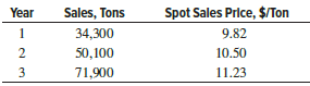 A relatively small privately-owned coal-mining company has the sales results summarized below. Determine the annual percentage depletion for the coal mine. Assume the company’s taxable income is $140,000 each year.