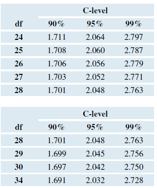 A researcher collects one sample of 27 measurements from a population and wants to find a 95% confidence interval. What value should he use for t*? (Recall that df = n - 1 for a one-sample t-interval.)