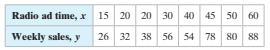 A researcher collects the data shown below and concludes that there is a significant relationship between the amount of radio advertising time (in minutes per week) and the weekly sales of a product (in hundreds of dollars).
Find the standard error of estimate. Use the regression equation
y ̂= 1.405x + 7.311.