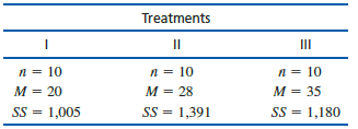 A researcher used ANOVA and computed F = 4.25 for the following data.
a. If the mean for Treatment III were changed to M = 25, what would happen to the size of the F-ratio (increase or decrease)? Explain your answer.
b. If the SS for Treatment I were changed to SS = 1,400, what would happen to the size of the F-ratio (increase or decrease)? Explain your answer.