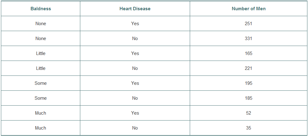 A retrospective study examined the link between baldness and the incidence of heart disease. In the study, 1435 middle-aged men were selected at random and examined to see whether they showed signs of Heart Disease (or not) and what amount of Baldness they exhibited (none, little, some, or much).
1. Comment on her analysis. What problems, if any, do you find with the analysis?
2. What sort of analysis might you do instead?