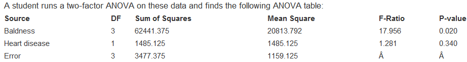 A retrospective study examined the link between baldness and the incidence of heart disease. In the study, 1435 middle-aged men were selected at random and examined to see whether they showed signs of Heart Disease (or not) and what amount of Baldness they exhibited (none, little, some, or much).
1. Comment on her analysis. What problems, if any, do you find with the analysis?
2. What sort of analysis might you do instead?
