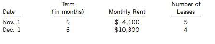 A review of the ledger of Rolling Resort Inc. at December 31 produces the following data for the preparation of annual adjusting entries:
1. Salaries and Wages Payable, $0. There are eight salaried employees. Five employees receive a salary of $1,200 each per week, and three employees earn $800 each per week. Employees do not work weekends. All employees worked two days after the last pay period and before December 31.
2. Unearned Rent Revenue, $415,200. The company began subleasing condos in its new building on November I.
Each tenant has to make a $5,000 security deposit that is not refundable until occupancy is ended. At December 31, the company had the following rental contracts that are paid in full for the entire term of the lease:

3. Prepaid Advertising, $16,200. This balance consists of payments on two advertising contracts. The contracts provide for monthly advertising in two trade magazines. The terms of the contracts are as follows:
The first advertisement runs in the month in which the contract is signed.
4. Notes Payable, $80,000. This balance consists of a note for one year at an annual interest rate of9%, dated June I.
Instructions
(a) Prepare the adjusting entries at December 31. (Show all calculations.)
(b) Rolling Resort is preparing for a meeting with potential investors. What is the net effect of the adjusting entries on net income? Explain why Rolling Resort's potential investors should be willing to wait for Rolling Resort to complete its year-end adjustment process before deciding whether or not to invest in the company.

