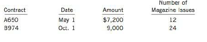 A review of the ledger of Rolling Resort Inc. at December 31 produces the following data for the preparation of annual adjusting entries:
1. Salaries and Wages Payable, $0. There are eight salaried employees. Five employees receive a salary of $1,200 each per week, and three employees earn $800 each per week. Employees do not work weekends. All employees worked two days after the last pay period and before December 31.
2. Unearned Rent Revenue, $415,200. The company began subleasing condos in its new building on November I.
Each tenant has to make a $5,000 security deposit that is not refundable until occupancy is ended. At December 31, the company had the following rental contracts that are paid in full for the entire term of the lease:

3. Prepaid Advertising, $16,200. This balance consists of payments on two advertising contracts. The contracts provide for monthly advertising in two trade magazines. The terms of the contracts are as follows:
The first advertisement runs in the month in which the contract is signed.
4. Notes Payable, $80,000. This balance consists of a note for one year at an annual interest rate of9%, dated June I.
Instructions
(a) Prepare the adjusting entries at December 31. (Show all calculations.)
(b) Rolling Resort is preparing for a meeting with potential investors. What is the net effect of the adjusting entries on net income? Explain why Rolling Resort's potential investors should be willing to wait for Rolling Resort to complete its year-end adjustment process before deciding whether or not to invest in the company.

