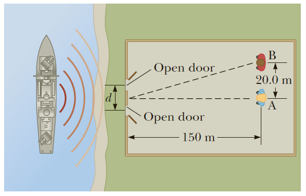 A riverside warehouse has two open doors, as in Figure P24.11. Its interior is lined with a sound - absorbing material. A boat on the river sounds its horn. To person A, the sound is loud and clear. To person B, the sound is barely audible. The principal wavelength of the sound waves is 3.00 m. Assuming person B is at the position of the first minimum, determine the distance between the doors, center to center.
Figure P24.11: