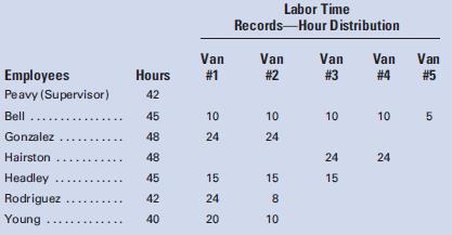 A rush order was accepted by San Diego Machine Conversions for five van conversions. The labor time records for the week ended January 27 show the following:
All employees are paid $10.00 per hour, except Peavy, who receives $20 per hour. All overtime premium pay, except Peavy’s, is chargeable to the job, and all employees, including Peavy, receive time-and-a-half for overtime hours.
Required:
1. Calculate the total payroll and total net earnings for the week. Assume that an 18% deduction for federal income tax is required in addition to FICA deductions. Assume that none of the employees has achieved the maximums for FICA and unemployment taxes. Hours not worked on vans are idle time and are not charged to the job.
2. Prepare the journal entries to record and pay the payroll.
3. Prepare the journal entry to distribute the payroll to the appropriate accounts.
4. Determine the dollar amount of labor that is chargeable to each van, assuming that the overtime costs are proportionate to the regular hours used on the vans. (First compute an average labor rate for each worker, including overtime premium, and then use that rate to charge all workers, hours to vans.)