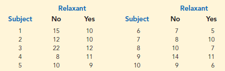 A sample of 10 men was used in a study to test the effects of a relaxant on the time required to fall asleep. Data for 10 subjects showing the number of minutes required to fall asleep with and without the relaxant follow. Use a .05 level of significance to determine whether the relaxant reduces the median time required to fall asleep. What is your conclusion?