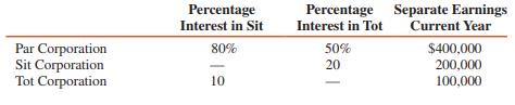 A schedule of intercompany investment interests and separate earnings for Par Corporation, Sit Corporation, and Tot Corporation is presented as follows:
REQUIRED:
1. Compute controlling interest share and noncontrolling interest share of consolidated net income assuming no investment differences between fair value and book value or unrealized profits.
2. Compute controlling interest share and noncontrolling interest share assuming $20,000 unrealized inventory profits on Tot’s sales to Sit and a $40,000 gain on Par’s sale of land to Sit.