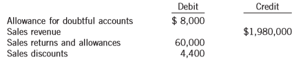 A series of unrelated situations follow:
1. Atlantic Inc.’s unadjusted trial balance at December 31, 2017, included the following accounts (accounted for using ASPE):
2. An analysis and aging of Central Corp.’s accounts receivable at December 31, 2017, disclosed the following:
Amounts estimated to be uncollectible………………………$ 160,000
Accounts receivable…………………………………………………..1,790,000
Allowance for doubtful accounts (per books)…………………..125,000
3. Western Co. provides for doubtful accounts based on 4.5% of credit sales. The following data are available for 2017:
Credit sales during 2017………………………………………………..$3,200,000
Allowance for doubtful accounts 1/1/17 37,000
Collection of accounts written off in prior years
(customer credit was re-established)…………………………………….18,000
Customer accounts written off as uncollectible during 2017…..36,000
4. At the end of its first year of operations, on December 31, 2017, Pacific Inc. reported the following information:
Accounts receivable, net of allowance for doubtful accounts…………$950,000
Customer accounts written off as uncollectible during 2017………………24,000
Bad debt expense for 2017……………………………………………………………….92,000
5. The following accounts were taken from Northern Inc.’s unadjusted trial balance at December 31, 2017:
Instructions:
(a) For situation 1, Atlantic estimates its bad debt expense to be 1.5% of net sales. Determine its bad debt expense for 2017.
(b) For situation 2, what is the net realizable value of Central Corp.’s receivables at December 31, 2017?
(c) For situation 3, what is the balance in Allowance for Doubtful Accounts at December 31, 2017?
(d) For situation 4, what is the balance in accounts receivable at December 31, 2017, before subtracting the allowance for doubtful accounts?
(e) For situation 5, if doubtful accounts are 7% of accounts receivable, what is the bad debt expense amount to be reported for 2017?