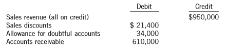 A series of unrelated situations follow:
1. Atlantic Inc.’s unadjusted trial balance at December 31, 2017, included the following accounts (accounted for using ASPE):
2. An analysis and aging of Central Corp.’s accounts receivable at December 31, 2017, disclosed the following:
Amounts estimated to be uncollectible………………………$ 160,000
Accounts receivable…………………………………………………..1,790,000
Allowance for doubtful accounts (per books)…………………..125,000
3. Western Co. provides for doubtful accounts based on 4.5% of credit sales. The following data are available for 2017:
Credit sales during 2017………………………………………………..$3,200,000
Allowance for doubtful accounts 1/1/17 37,000
Collection of accounts written off in prior years
(customer credit was re-established)…………………………………….18,000
Customer accounts written off as uncollectible during 2017…..36,000
4. At the end of its first year of operations, on December 31, 2017, Pacific Inc. reported the following information:
Accounts receivable, net of allowance for doubtful accounts…………$950,000
Customer accounts written off as uncollectible during 2017………………24,000
Bad debt expense for 2017……………………………………………………………….92,000
5. The following accounts were taken from Northern Inc.’s unadjusted trial balance at December 31, 2017:
Instructions:
(a) For situation 1, Atlantic estimates its bad debt expense to be 1.5% of net sales. Determine its bad debt expense for 2017.
(b) For situation 2, what is the net realizable value of Central Corp.’s receivables at December 31, 2017?
(c) For situation 3, what is the balance in Allowance for Doubtful Accounts at December 31, 2017?
(d) For situation 4, what is the balance in accounts receivable at December 31, 2017, before subtracting the allowance for doubtful accounts?
(e) For situation 5, if doubtful accounts are 7% of accounts receivable, what is the bad debt expense amount to be reported for 2017?