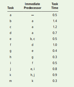 A shop works a 400-minute day. The manager of the shop wants an output of 200 units per day for the assembly line that has the elemental tasks shown in the table. Do the following:
a. Construct the precedence diagram.
b. Assign tasks according to the most following tasks rule. Break ties with the greatest positional weight rule.
c. Assign tasks according to the greatest positional weight rule. Break ties with the most following tasks rule.
d. Compute the balance delay for each rule. Which one yields the better set of assignments in this instance?