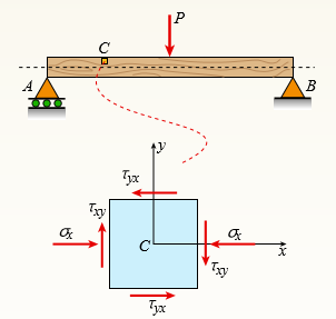 A simply supported wood beam is subjected to point load P at mid-span. The stresses on element C are known to be σx = –92 psi and τxy = –7 psi. Find the principal stresses on the element and show them on a sketch of a properly oriented element.