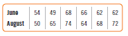 A small appliance company is interested in comparing delivery times of their product during two months. They are concerned that the summer slow-downs in August cause delivery times to lag during this month. Given the following delivery times (in days) of their appliances to the customer for a random sample of 6 orders each month, test if delivery times differ across these two months.