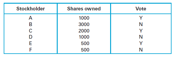 A small company has six stockholders who vote on opening a new store. The number of shares owned and the vote of each stockholder are given in the table below. Does the new store receive a majority of the vote by shares?