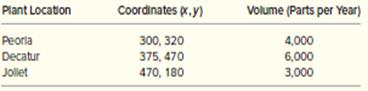 A small manufacturing facility is being planned that will feed parts to three heavy manufacturing facilities. The locations of the current plants with their coordinates and volume requirements are given in the following table.


Use the centroid method to determine a location for this new facility. 

