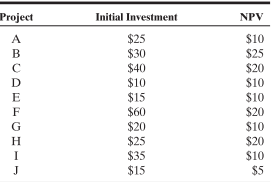 A small manufacturing firm, which has limited access to capital, has a capital rationing constraint of $150 million and is faced with the following investment projects(numbers in millions):
a. Which of these projects would you accept? Why?
b. What is the cost of the capital rationing constraint?