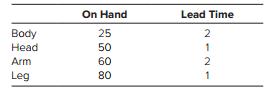 A small toy robot is assembled from six parts: a body, a head, two arms, and two legs. The firm uses a one-level bill of materials to assemble this product. The number of parts on hand and the lead times (weeks) to obtain more parts are shown below. There are no parts on order.


a. Assume that an order for 200 robots is received now for delivery at the beginning of week 4 and that it takes one week to assemble the parts once they are all available. Construct a complete materials plan for the robots. What actions should be taken immediately to implement the plan?
b. The customer has called and asked if he could receive a portion of the 200 robots as soon as possible. How many robots can be assembled and delivered to him ASAP, and when would they arrive? What are the implications of this action?
c. The supplier of heads has just sent an e-mail that said it will take two weeks to deliver the heads instead of one week. What effect will this have on your materials plan from part a?

