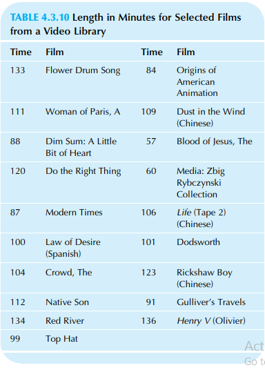 A social group shows only movies of 100 min or less at its meetings. Consider the running times of selected films from a video library as shown in Table 4.3.10.
a. What percentage of these movies can the group show?
b. What is the name of the longest of these movies that could be shown?
c. Comment on the relationship between your answer to part a and the percentile ranking of your answer to part b.
Table 4.3.10: