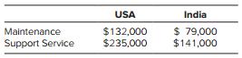 A software company is considering outsourcing one of its software products to India for maintenance and support services. The annual costs in the U.S. and India are as follows:


It will cost $90,000 o train the personnel in India to take over the maintenance and support service that can be amortized over two years. The product will require management and supervision from the U.S. at $40,000 per year and it costs $5,000 per year to administer the contract.
a. What are the total costs of outsourcing this service compared to the U.S. costs?
b. What risks are associated with outsourcing this service?
c. Should the product be outsourced to India?

