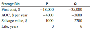 A solid-waste recycling plant is considering two types of storage bins using an MARR of 10% per year.
(a) Use ROR evaluation to determine which should be selected.
(b) Confirm the selection using the regular AW method at MARR = 10% per year.