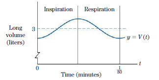 A spirogram is a device that records on a graph the volume of air in a person’s lungs as a function of time. If a person undergoes spontaneous hyperventilation, the spirogram trace will closely approximate a sine curve. A typical trace is given by
where t is measured in minutes and V(t) is the lung volume in liters. (See Fig. 1.) Exercise refers to this function.
Figure 1:
(a) Find a formula for the rate of flow of air into the lungs at time t.
(b) Find the maximum rate of flow of air during inspiration (breathing in). This quantity is called the peak inspiratory flow.
(c) Inspiration occurs during the time from t = 0 to t = 1/160. Find the average rate of flow of air during inspiration. This quantity is called the mean inspiratory flow.