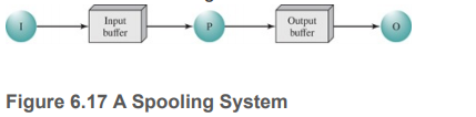 A spooling system (see Figure 6.17) consists of an input process I, a user process P, and an output process O connected by two buffers. The processes exchange data in blocks of equal size. These blocks are buffered on a disk using a floating boundary between the input and the output buffers, depending on the speed of the processes. The communication primitives used ensure that the following resource constraint is satisfied:
i+o≤max where max = maximum number of blocks on diski = number of input blocks
The following is known about the processes:
1. As long as the environment supplies data, process I will eventually input it to the disk (provided disk space becomes available).
2. As long as input is available on the disk, process P will eventually consume it and output a finite amount of data on the disk for each block input (provided disk space becomes available).
3. As long as output is available on the disk, process O will eventually consume it. Show that this system can become deadlocked.