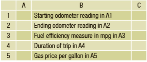 A spreadsheet has been started for the user to enter information in the cells noted below.
a. Write a formula to calculate the speed of the car for the trip in cell C1.
b. Write a formula to calculate the number of gallons of gas used in cell C2.
c. Write a formula to calculate the total cost of gas for the trip in cell C3.