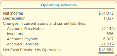 A statement of cash flows contained the following information:
Required:
Determine whether the following account balances increased (I) or decreased (D) during the period: (a) Accounts Receivable, (b) Inventories, (c) Accounts Payable, and (d) Accrued Liabilities.