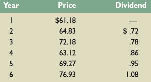 A stock has had the following year-end prices and dividends:            


What are the arithmetic and geometric returns for the stock?

