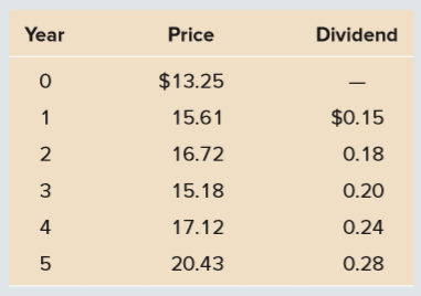 A stock has had the following year-end prices and dividends:
What are the arithmetic and geometric returns for the stock?