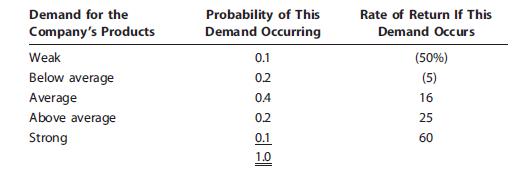 A stock’s returns have the following distribution:


Calculate the stock’s expected return, standard deviation, and coefficient of variation.

