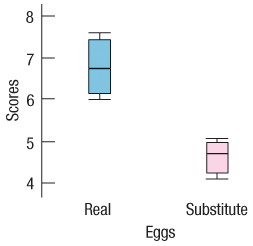 A student wants to investigate the effects of real vs. substitute eggs on his favorite brownie recipe. He enlists the help of 10 friends and asks them to rank each of 8 batches on a scale from 1 to 10. Four of the batches were made with real eggs, four with substitute eggs. The judges tasted the brownies in random order. Here is a boxplot of the data:
The mean score for the real eggs was 6.78 with a standard deviation of 0.651. The mean score for the substitute eggs was 4.66 with a standard deviation of 0.395.
1. What are the null and alternative hypotheses?
2. What do you conclude from the ANOVA table?
3. Do the assumptions for the test seem to be reasonable?
4. Perform a two-sample pooled t-test of the difference. What P-value do you get? Show that the square of the t-statistic is the same (to rounding error) as the F-ratio.