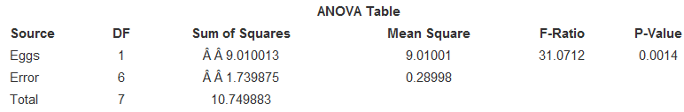 A student wants to investigate the effects of real vs. substitute eggs on his favorite brownie recipe. He enlists the help of 10 friends and asks them to rank each of 8 batches on a scale from 1 to 10. Four of the batches were made with real eggs, four with substitute eggs. The judges tasted the brownies in random order. Here is a boxplot of the data:
The mean score for the real eggs was 6.78 with a standard deviation of 0.651. The mean score for the substitute eggs was 4.66 with a standard deviation of 0.395.
1. What are the null and alternative hypotheses?
2. What do you conclude from the ANOVA table?
3. Do the assumptions for the test seem to be reasonable?
4. Perform a two-sample pooled t-test of the difference. What P-value do you get? Show that the square of the t-statistic is the same (to rounding error) as the F-ratio.