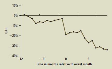 A study analyzed the behavior of the stock prices of firms that had lost antitrust cases. Included in the diagram are all firms that lost the initial court decision, even if the decision was later overturned on appeal. The event at Time 0 is the initial, pre-appeal court decision. Assume no other information was released, aside from that disclosed in the initial trial. The stock prices all have a beta of 1. Is the diagram consistent with market efficiency? Why or why not?


