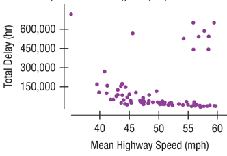 A study of traffic delays in 68 U.S. cities found the following relationship between Total Delay (in total hours lost) and Mean Highway Speed:
Is it appropriate to summarize the strength of association with a correlation? Explain.