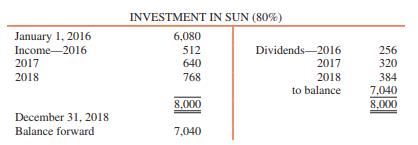 A summary of changes in Pam Corporation’s Investment in Sun account from January 1, 2016, to December 31, 2018, follows (in thousands):


ADDITIONAL INFORMATION:
1. Pam acquired its 80 percent interest in Sun Corporation when Sun had capital stock of $4,800,000 and retained earnings of $2,400,000.
2. Dividends declared by Sun Corporation in each of the years 2016, 2017, and 2018 were equal to 50 percent of Sun Corporation’s reported net income.
3. Sun Corporation’s assets and liabilities were stated at fair values equal to book values on January 1, 2016.

REQUIRED:
Compute the following amounts:
1. Sun Corporation’s dividends declared in 2017
2. Sun Corporation’s net income for 2017
3. Goodwill at December 31, 2017
4. Noncontrolling interest share for 2018
5. Noncontrolling interest at December 31, 2018
6. Consolidated net income for 2018, assuming that Pam’s separate income for 2018 is $2,240,000, without investment income from Sun

