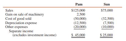 A summary of the separate income of Pam Corporation and the net income of its 75 percent–owned subsidiary, Sun Corporation, for 2016 is as follows:


Sun Corporation sold machinery with a book value of $10,000 to Pam Corporation for $16,250 on January 2, 2014. At the time of the intercompany sale, the machinery had a remaining useful life of five years. Pam uses straight-line depreciation. Pam used the machinery until December 28, 2016, when it was sold to an outside entity for $9,000.

REQUIRED:
Prepare a consolidated income statement for Pam Corporation and subsidiary for 2016.

