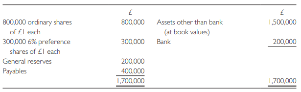 A summary of the statement of financial position of Doxin plc, as at 31 December 20X0, is given below:
During 20XI, the company:
(i) issued 200,000 ordinary shares of £I each at a premium of I0p per share (a specific issue to redeem preference shares);
(ii) redeemed all preference shares at a premium of 5%. These were originally issued at 25% premium;
(iii) issued 4,000 7% debentures of £100 each at £90;
(iv) used share premium, if any, to issue fully paid bonus shares to members; and
(v) made a net loss of £500,000 by end of year which affected the bank account.
Required:
(a) Show the effect of each of the above items in the form of a moving statement of financial position (i.e. additions/deductions from original figures) and draft the statement of financial position of 31 December 20XI.
(b) Consider to what extent the interests of the creditors of the company are being protected.
