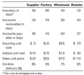 A supply chain has the following information:
a. Compute the total supply chain throughput time for all the entities from beginning to end.
b. Compute the cash-to-cash cycle time for each of the four entities separately. Based on this calculation, who is benefiting the most?
c. Compute the total delivered unit cost in the supply chain from beginning to end. How much profit is there in the supply chain?