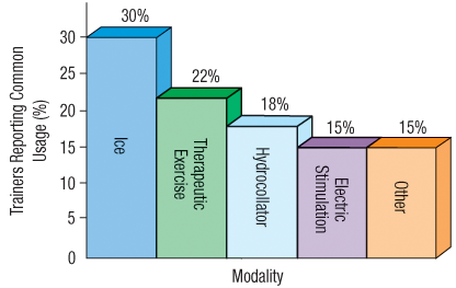 A survey of athletic trainers asked what modalities (treatment methods such as ice, whirlpool, ultrasound, or exercise) they commonly use to treat injuries. Respondents were each asked to list three modalities. The article included the following figure reporting the modalities used:
Source: Scott F. Nadler, Michael Prybicien, Gerard A. Malanga, and Dan Sicher Complications from Therapeutic Modalities: Results of a National Survey of Athletic Trainers. Archives of Physical Medical Rehabilitation 84 (June 2003).
1. Full Alternative Text What problems do you see with the graph?
2. Consider the percentages for the named modalities. Do you see anything odd about them?