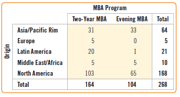 A survey of the entering MBA students at a university in the United States classified the country of origin of the students, as seen in the table.
a) What percent of all MBA students were from North America?
b) What percent of the Two-Year MBAs were from Nort America?
c) What percent of the Evening MBAs were from North America?
d) What is the marginal distribution of origin?
e) Obtain the column percentages and show the conditional distributions of origin by MBA Program.
f) Do you think that origin of the MBA student is independent of the MBA program? Explain.