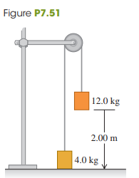 A system of two paint buckets connected by a lightweight rope is released from rest with the 12.0-kg bucket 2.00 m above the floor (Fig. P7.51). Use the principle of conservation of energy to find the speed with which this bucket strikes the floor. Ignore friction and the mass of the pulley.
Fig. P7.51: