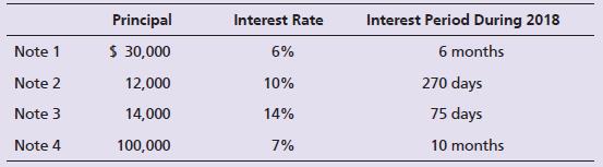 A table of notes receivable for 2018 follows:


For each of the notes receivable, compute the amount of interest revenue earned during 2018. Round to the nearest dollar.

