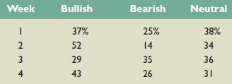 A technical analysis tool that is sometimes used to predict market movements is an investor sentiment index. AAII, the American Association of Individual Investors, publishes an investor sentiment index based on a survey of its members. In the following table you will find the percentage of investors who were bullish, bearish, or neutral during a four-week period:


What is the investor sentiment index intended to capture? How might it be useful in technical analysis?

