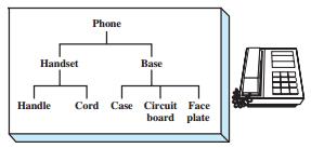 A telephone is assembled from a handset and a base. The handset in turn is assembled from a handle and a cord, and the base is assembled from a case, a circuit board, and a face plate. A BOM and a sketch of the phone, along with the numbers of parts on hand and lead times, are shown as follows.

     /

a. Management would like to start assembling phones as soon as possible. How many phones can be made from the available parts, and when can they be delivered? Construct a materials plan to show your answer.
b. For the materials plan constructed in part a, develop an inventory projection of parts and finished goods on a week-by-week basis.
c. Suppose another 100 circuit boards can be obtained within one week. What effect will this have on your answer for part a?

