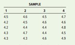A teller at a drive-up window at a bank had the following service times (in minutes) for 20 randomly selected customers.
a. Determine the mean of each sample.
b. If the process parameters are unknown, estimate its mean and standard deviation.
c. Estimate the mean and standard deviation of the sampling distribution.
d. What would three-sigma control limits for the process be? What alpha risk would they provide?
e. What alpha risk would control limits of 4.14 and 4.86 provide?
f. Using limits of 4.14 and 4.86, are any sample means beyond the control limits? If so, which one(s)?
g. Construct control charts for means and ranges using Table 10.3. Are any samples beyond the control limits? If so, which one(s)?
h. Explain why the control limits are different for means in parts d and g.
i. If the process has a known mean of 4.4 and a known standard deviation of .18, what would three-sigma control limits be for a mean chart? Are any sample means beyond the control limits? If so, which one(s)?