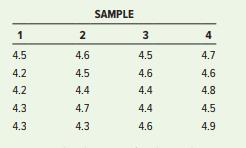 A teller at a drive-up window at a bank had the following service times (in minutes) for 20 randomly selected customers.


a. Determine the mean of each sample.
b. If the process parameters are unknown, estimate its mean and standard deviation.
c. Estimate the mean and standard deviation of the sampling distribution.
d. What would three-sigma control limits for the process be? What alpha risk would they provide?
e. What alpha risk would control limits of 4.14 and 4.86 provide?
f. Using limits of 4.14 and 4.86, are any sample means beyond the control limits? If so, which one(s)?
g. Construct control charts for means and ranges using Table 10.3. Are any samples beyond the control limits? If so, which one(s)?
h. Explain why the control limits are different for means in parts d and g.
i. If the process has a known mean of 4.4 and a known standard deviation of .18, what would three-sigma control limits be for a mean chart? Are any sample means beyond the control limits? If so, which one(s)?

