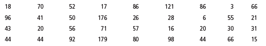 (a) The table shows the number of days on the market for the 36 recent home sales in the city of Sonando Hills. Construct a frequency distribution and histogram, using nice (round) bin limits. (b) Describe the distribution and note any unusual features.